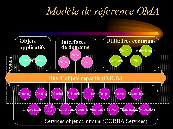 Modèle de référence OMA CORBA Objets applicatifs Interfaces de domaine Utilitaires communs Workflow Administration