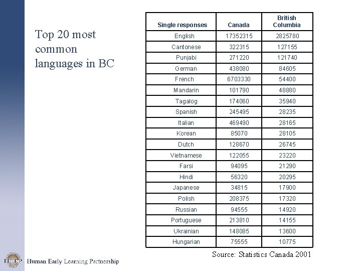 Top 20 most common languages in BC Single responses Canada British Columbia English 17352315