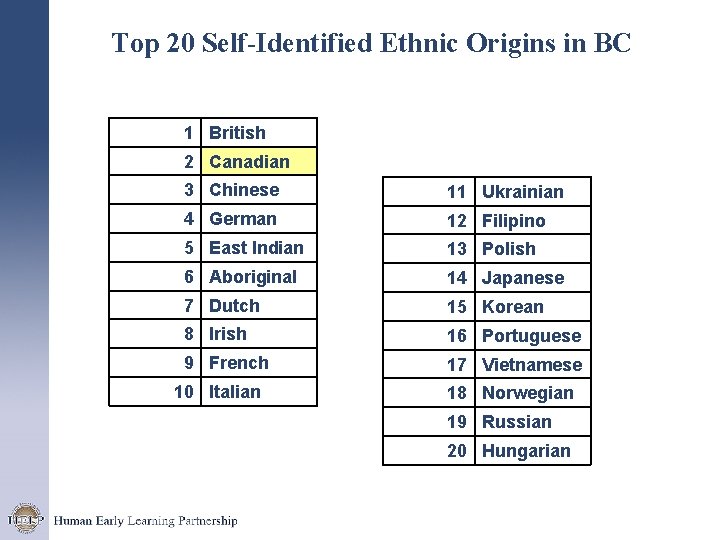 Top 20 Self-Identified Ethnic Origins in BC 1 British 2 Canadian 3 Chinese 11