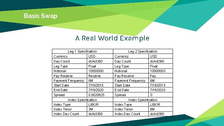 Basis Swap A Real World Example Leg 1 Specification Currency USD Day Count dc.