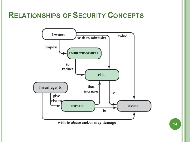 RELATIONSHIPS OF SECURITY CONCEPTS 14 