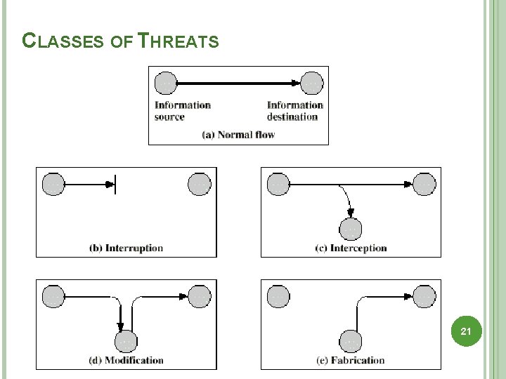 CLASSES OF THREATS 21 