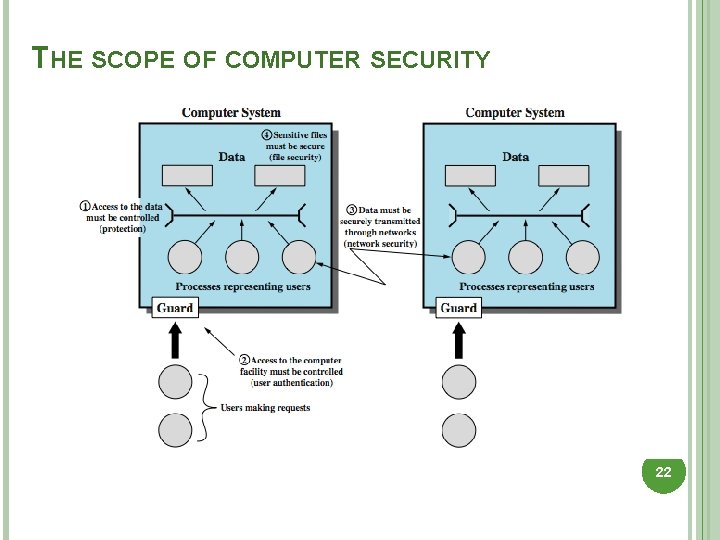 THE SCOPE OF COMPUTER SECURITY 22 