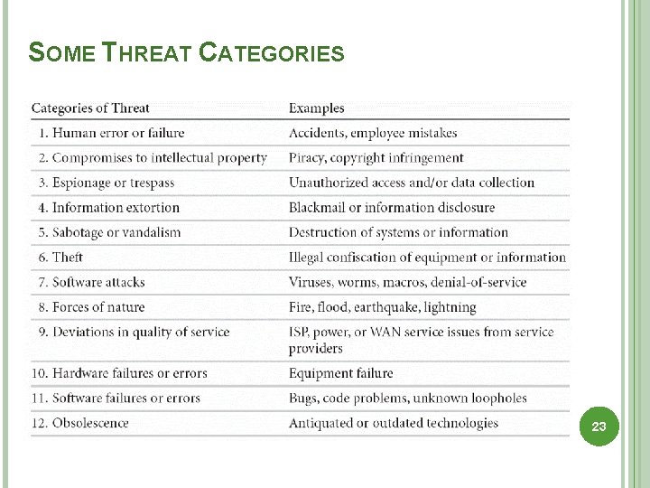 SOME THREAT CATEGORIES 23 