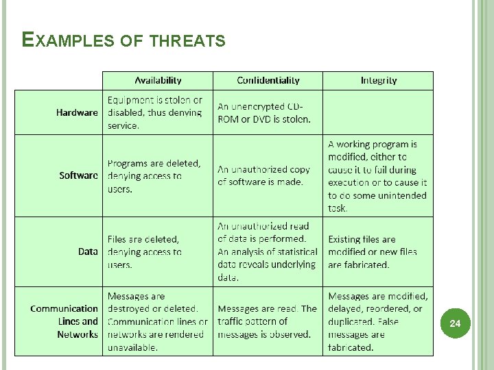 EXAMPLES OF THREATS 24 