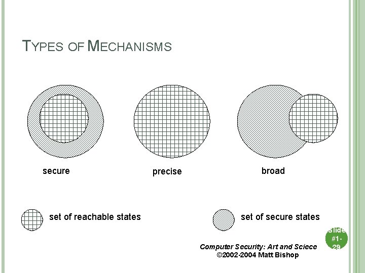 TYPES OF MECHANISMS secure set of reachable states precise broad set of secure states