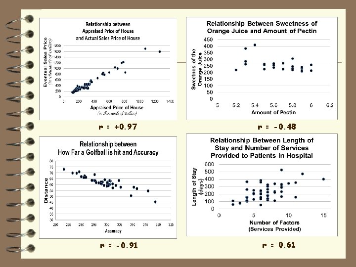 r = +0. 97 r = -0. 48 r = -0. 91 r =