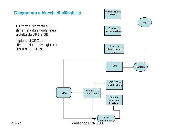 Alimentazione ENEL Diagramma a blocchi di affidabilità GE 1. Utenza informatica alimentata da singola