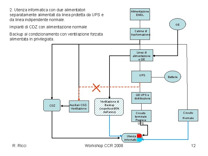 2. Utenza informatica con due alimentatori separatamente alimentati da linea protetta da UPS e