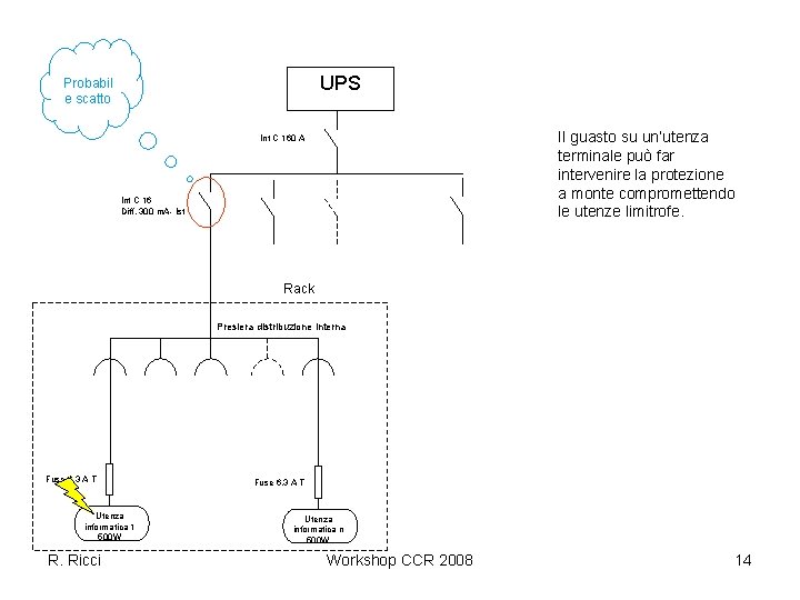 UPS Probabil e scatto Il guasto su un’utenza terminale può far intervenire la protezione