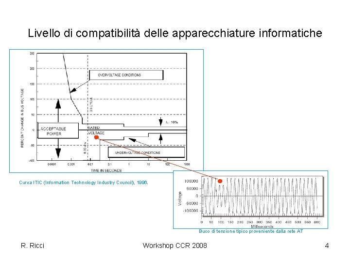 Livello di compatibilità delle apparecchiature informatiche Curva ITIC (Information Technology Industry Council), 1996. Buco