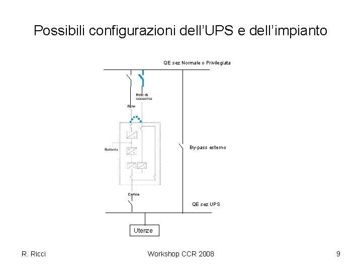 Possibili configurazioni dell’UPS e dell’impianto QE sez Normale o Privilegiata By-pass esterno QE sez