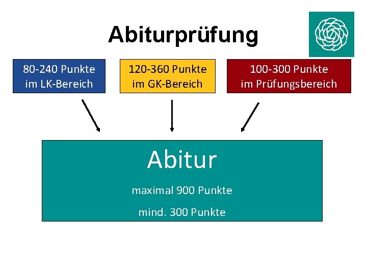 Abiturprüfung 80 -240 Punkte im LK-Bereich 120 -360 Punkte im GK-Bereich Abitur maximal 900