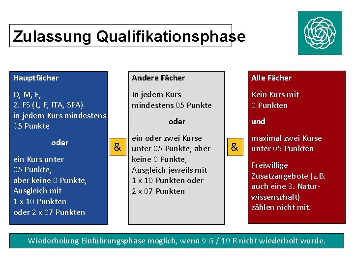 Zulassung Qualifikationsphase Hauptfächer Andere Fächer Alle Fächer D, M, E, 2. FS (L, F,