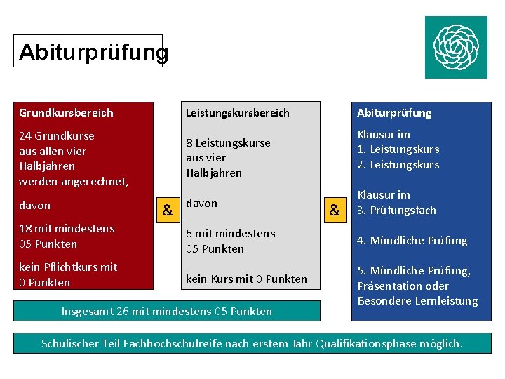 Abiturprüfung Grundkursbereich Leistungskursbereich 24 Grundkurse aus allen vier Halbjahren werden angerechnet, 8 Leistungskurse aus