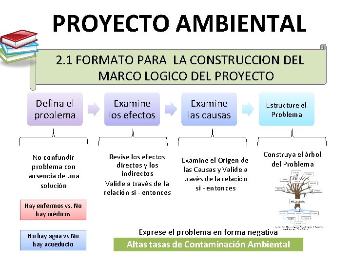 PROYECTO AMBIENTAL 2. 1 FORMATO PARA LA CONSTRUCCION DEL MARCO LOGICO DEL PROYECTO Defina