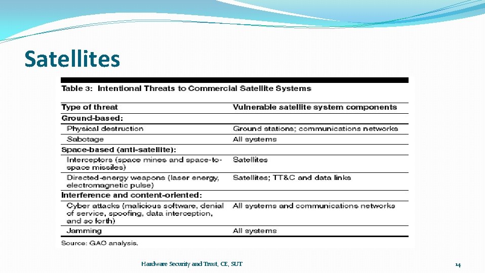 Satellites Hardware Security and Trust, CE, SUT 14 