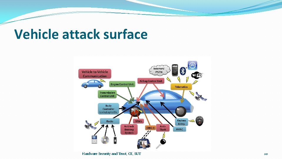 Vehicle attack surface Hardware Security and Trust, CE, SUT 20 