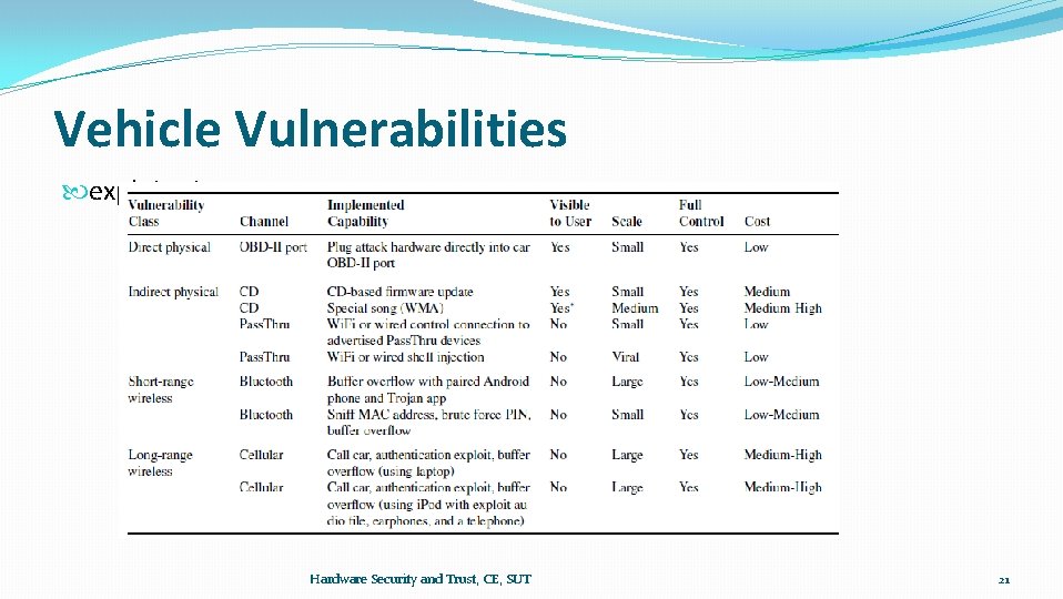 Vehicle Vulnerabilities exploitation Hardware Security and Trust, CE, SUT 21 