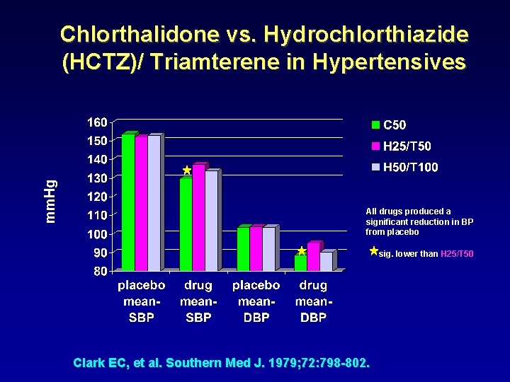 mm. Hg Chlorthalidone vs. Hydrochlorthiazide (HCTZ)/ Triamterene in Hypertensives All drugs produced a significant