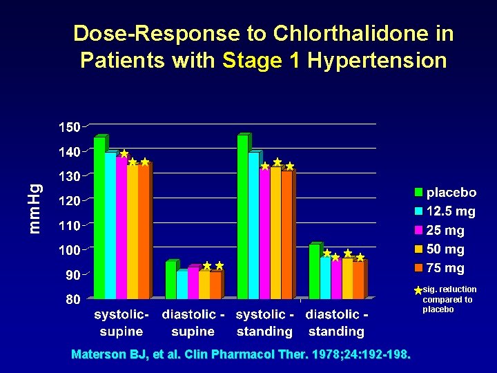 mm. Hg Dose-Response to Chlorthalidone in Patients with Stage 1 Hypertension sig. reduction compared