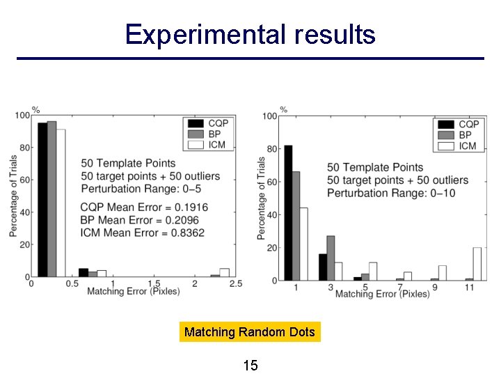 Experimental results Matching Random Dots 15 Experimental results Matching Random Dots 15