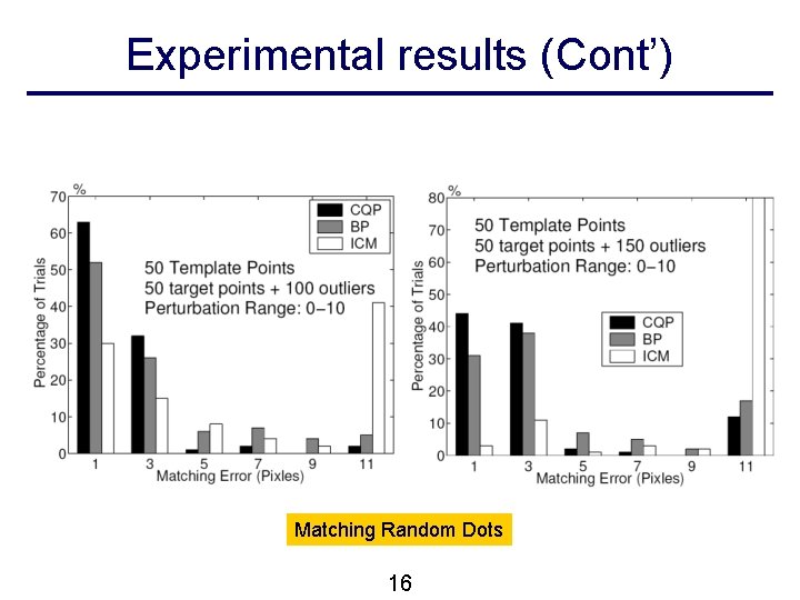 Experimental results (Cont’) Matching Random Dots 16 Experimental results (Cont’) Matching Random Dots 16