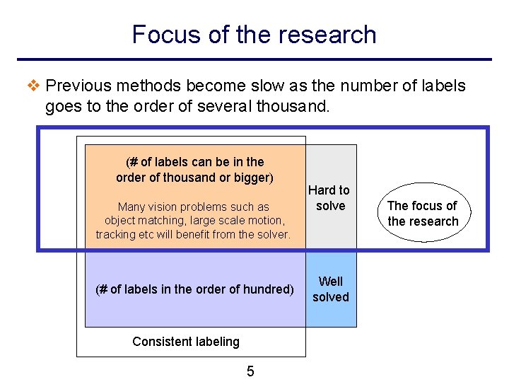 Focus of the research v Previous methods become slow as the number of labels Focus of the research v Previous methods become slow as the number of labels