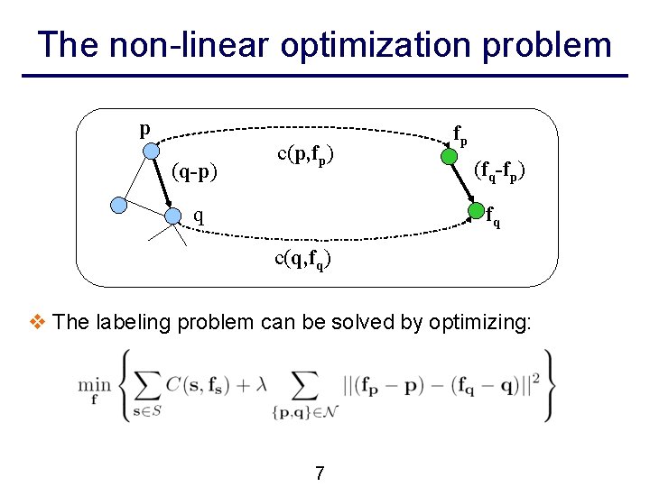 The non-linear optimization problem p (q-p) c(p, fp) q fp (fq-fp) fq c(q, fq) The non-linear optimization problem p (q-p) c(p, fp) q fp (fq-fp) fq c(q, fq)
