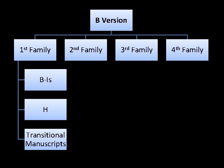 B Version 1 st Family B-Is H Transitional Manuscripts 2 nd Family 3 rd