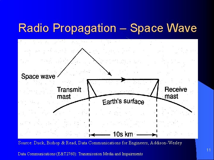 Radio Propagation – Space Wave Source: Duck, Bishop & Read, Data Communications for Engineers,