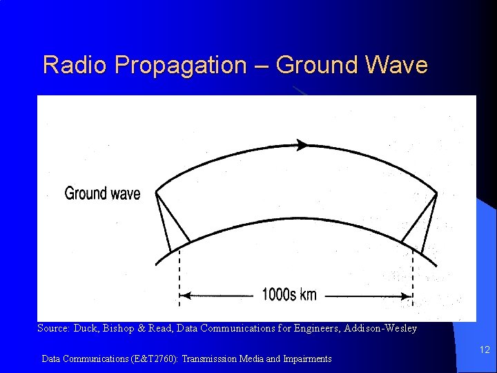 Radio Propagation – Ground Wave Source: Duck, Bishop & Read, Data Communications for Engineers,