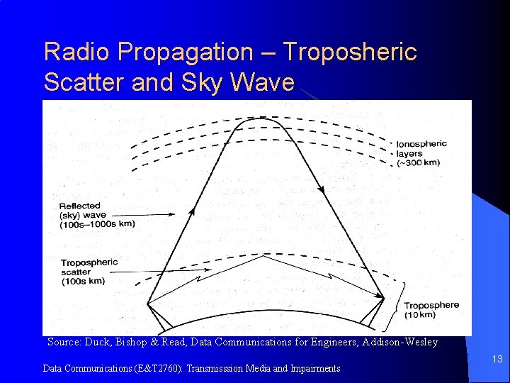 Radio Propagation – Troposheric Scatter and Sky Wave Source: Duck, Bishop & Read, Data