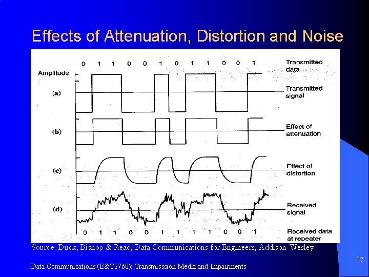 Effects of Attenuation, Distortion and Noise Source: Duck, Bishop & Read, Data Communications for