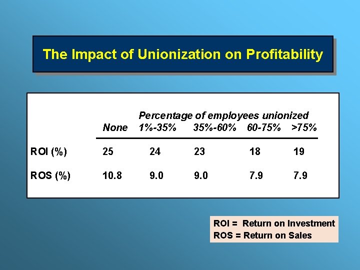 The Impact of Unionization on Profitability None Percentage of employees unionized 1%-35% 35%-60% 60