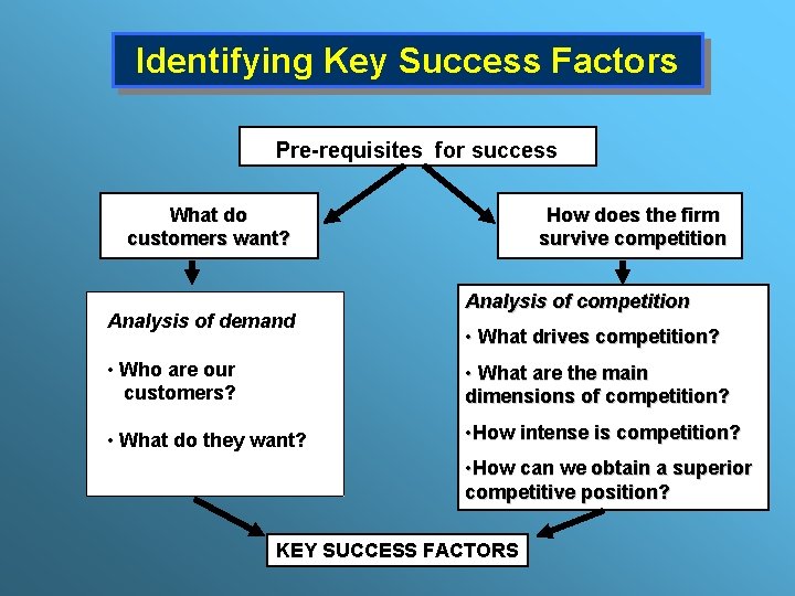 Identifying Key Success Factors Pre-requisites forsuccess Pre-requisites for What do customers want? Analysis of