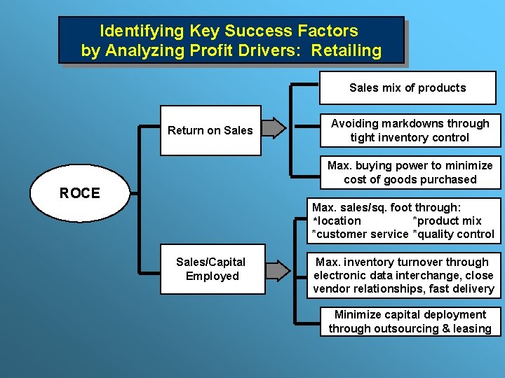 Identifying Key Success Factors by Analyzing Profit Drivers: Retailing Sales mix of products Return
