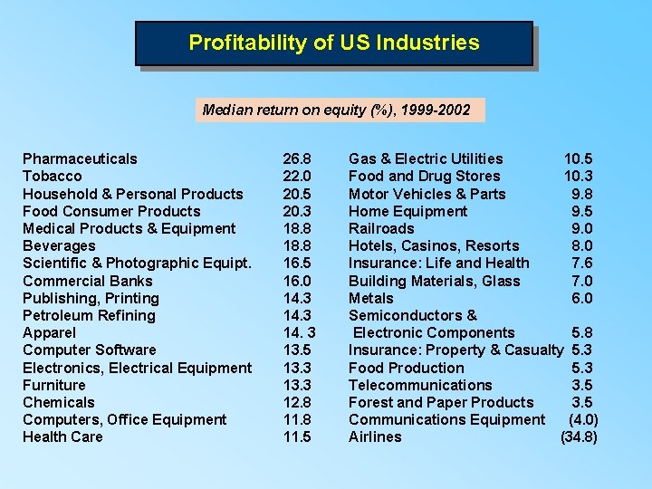 Profitability of US Industries Median return on equity (%), 1999 -2002 Pharmaceuticals Tobacco Household