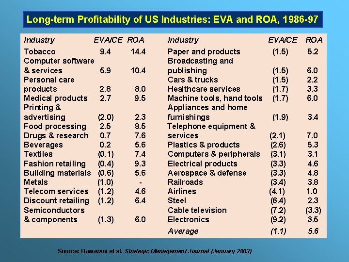 Long-term Profitability of US Industries: EVA and ROA, 1986 -97 Industry EVA/CE ROA Tobacco
