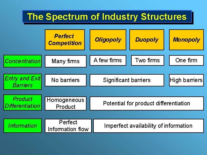 The Spectrum of Industry Structures Perfect Competition Oligopoly Duopoly Monopoly Concentration Many firms A