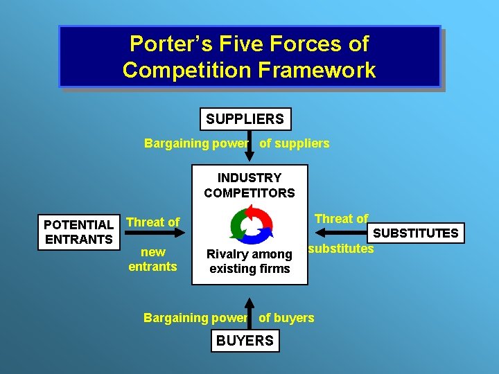 Porter’s Five Forces of Competition Framework SUPPLIERS Bargaining power of suppliers INDUSTRY COMPETITORS POTENTIAL