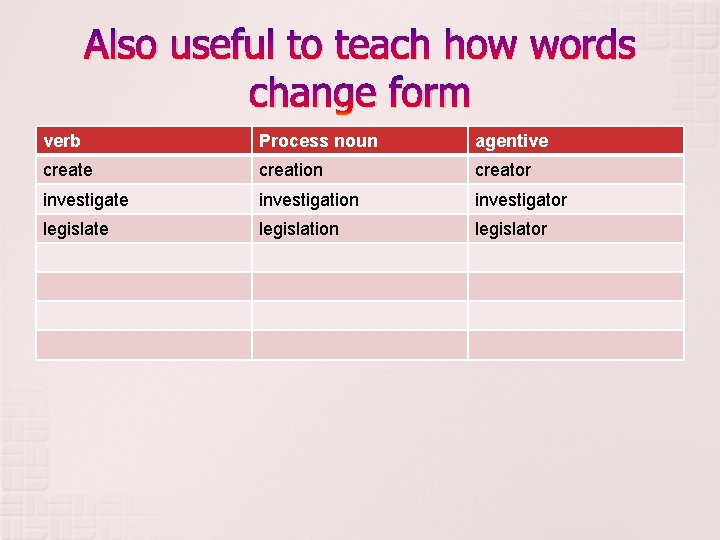 Also useful to teach how words change form verb Process noun agentive creation creator