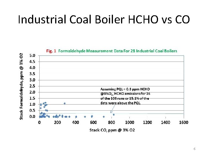 Industrial Coal Boiler HCHO vs CO 6 