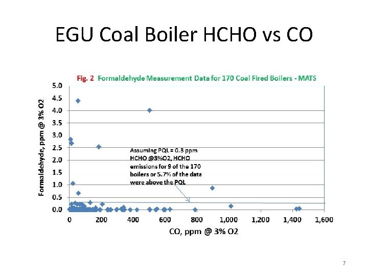 EGU Coal Boiler HCHO vs CO 7 