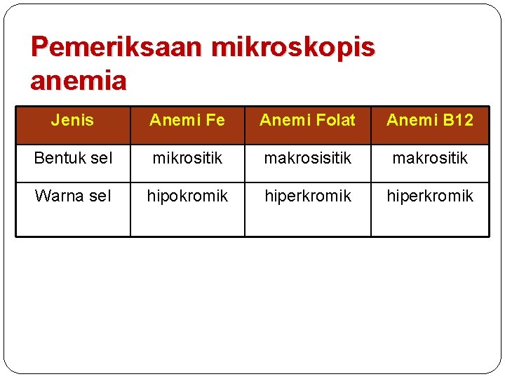 Pemeriksaan mikroskopis anemia Jenis Anemi Fe Anemi Folat Anemi B 12 Bentuk sel mikrositik