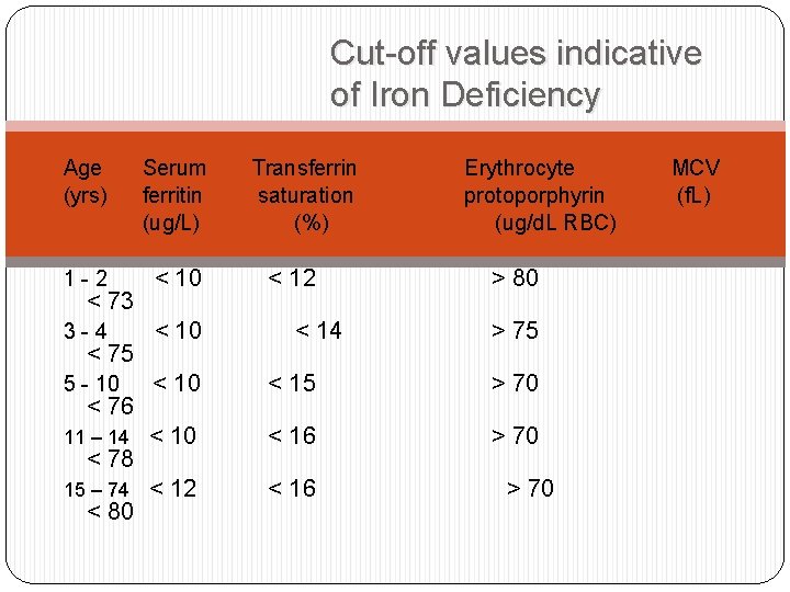 Cut-off values indicative of Iron Deficiency Age (yrs) Serum ferritin (ug/L) 1 -2 <