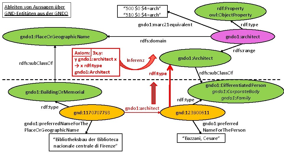 Ableiten von Aussagen über GND-Entitäten aus der GNDO “ 500 $0 $4=arch” “ 510