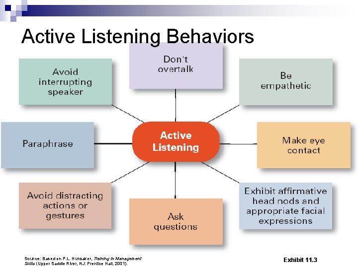 Active Listening Behaviors Source: Based on P. L. Hunsaker, Training in Management Skills (Upper