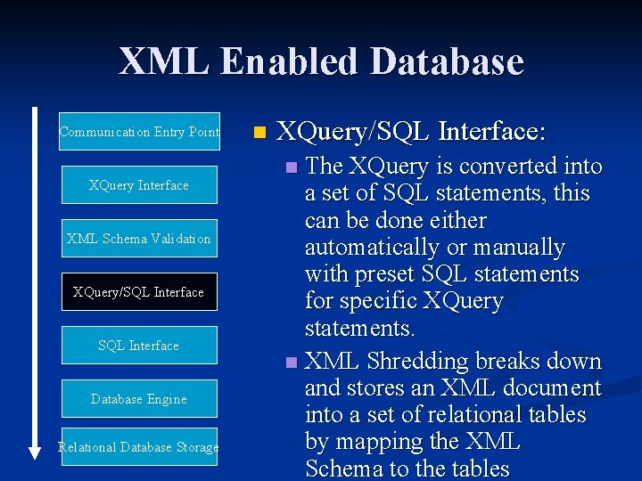 XML Enabled Database Communication Entry Point XQuery Interface XML Schema Validation XQuery/SQL Interface Database XML Enabled Database Communication Entry Point XQuery Interface XML Schema Validation XQuery/SQL Interface Database