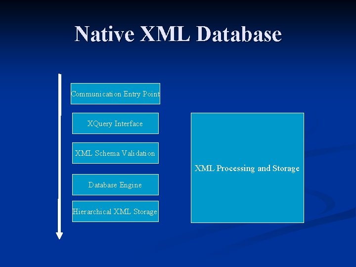 Native XML Database Communication Entry Point XQuery Interface XML Schema Validation XML Processing and Native XML Database Communication Entry Point XQuery Interface XML Schema Validation XML Processing and